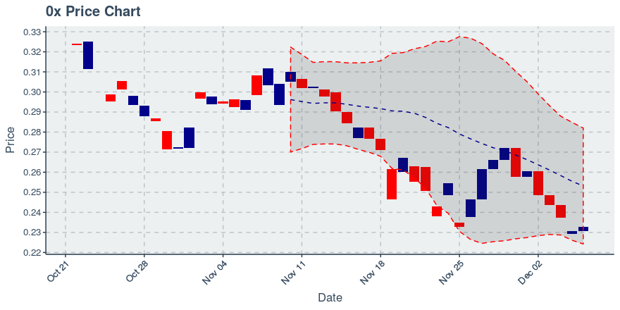 0x Price Chart