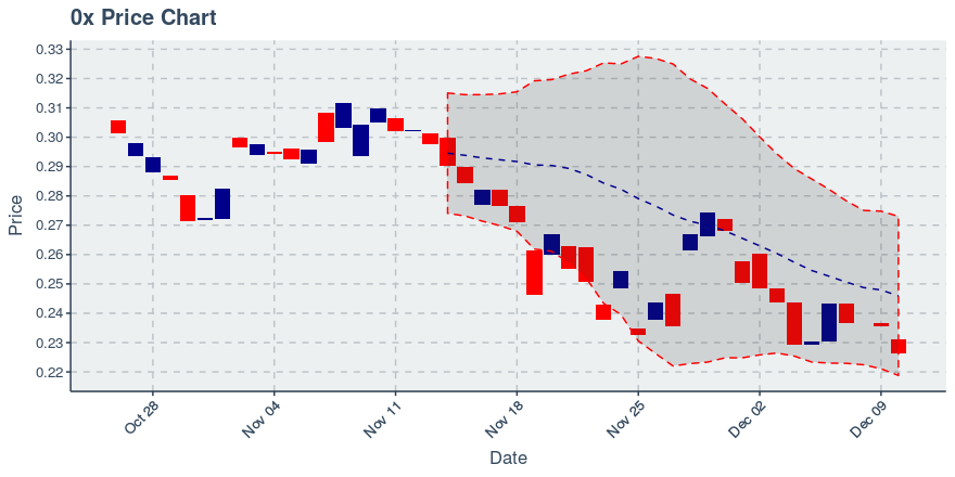 December 10, 2019: 0x (zrx): Down 3.87%; 2nd Straight Down Day