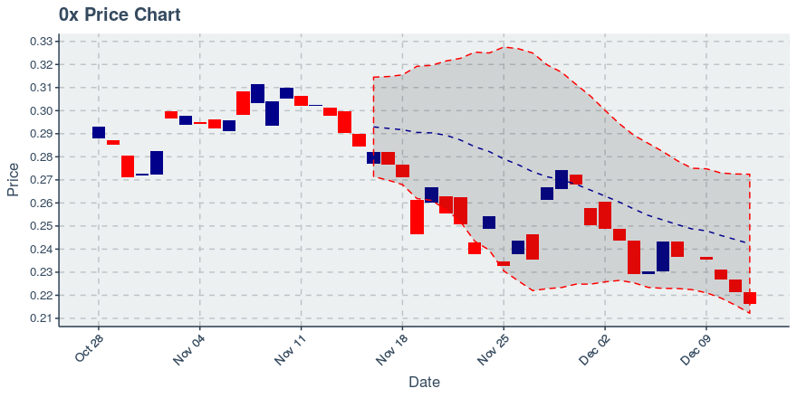 December 12, 2019: 0x (zrx): Down 2.44%; 4th Consecutive Down Day