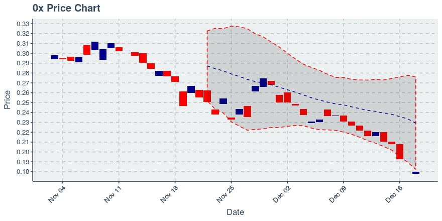 December 18, 2019: 0x (zrx): Down 6.68%; Anomalies In Transfers Added