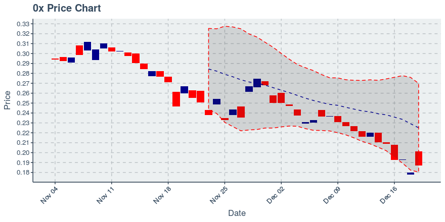 December 19, 2019: 0x (zrx): Up 3.78%; Anomalies In Transfers Added