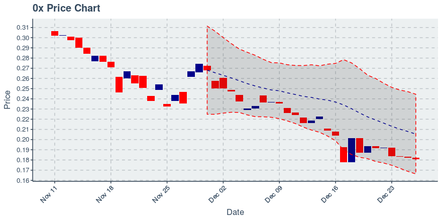 December 26, 2019: 0x (zrx): Down 1.04%; 4th Consecutive Down Day