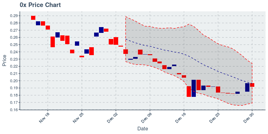 December 30, 2019: 0x (zrx): Down 2.44%