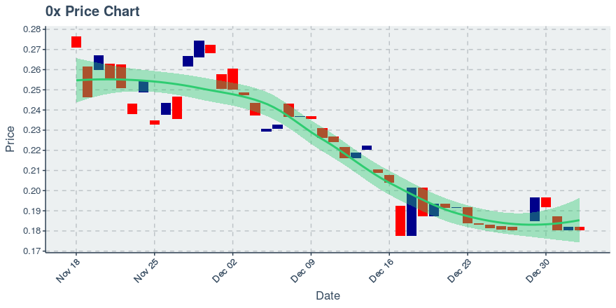 January 2, 2020: 0x (zrx): Down 1.04%