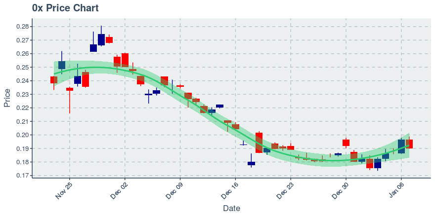 January 7, 2020: 0x (zrx): Down 3.31%; Surprising Moves In Holders Added