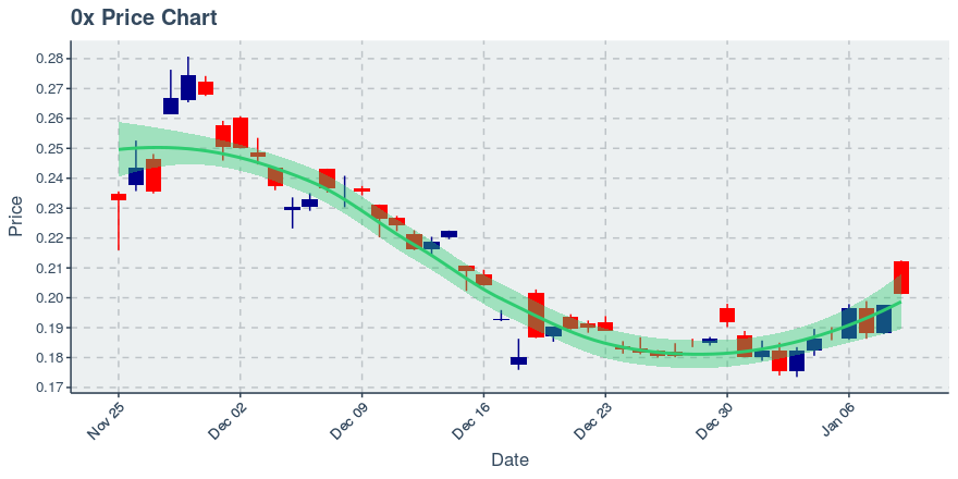 January 9, 2020: 0x (zrx): Up 1.82%; 2nd Consecutive Up Day