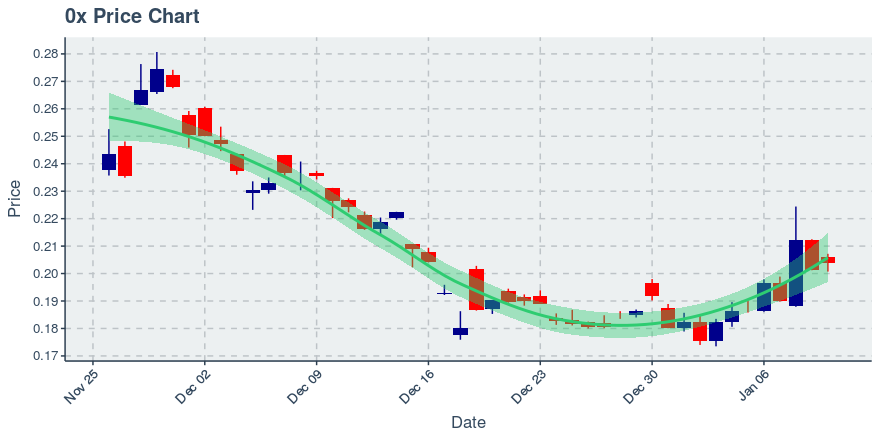 January 10, 2020: 0x (zrx): Up 1.29%