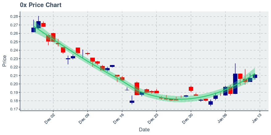 January 12, 2020: 0x (zrx): Up 2.03%; 2nd Straight Up Day