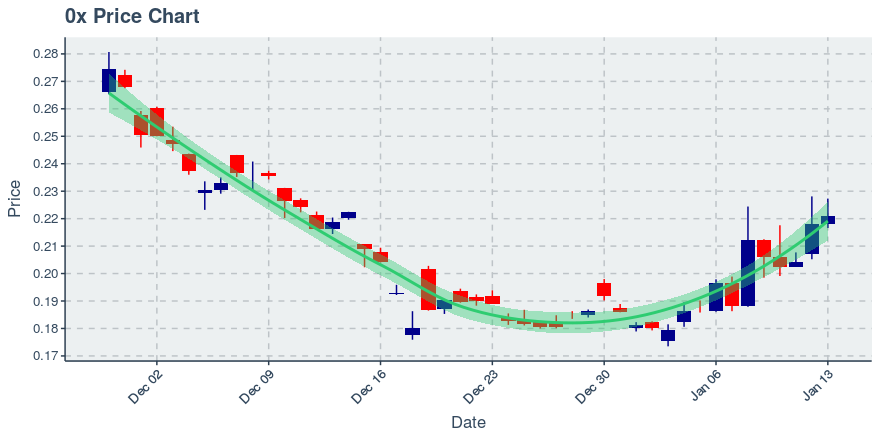 January 13, 2020: 0x (zrx): Up 1.42%; Anomalies In Holders Added