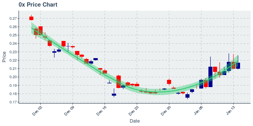 January 14, 2020: 0x (zrx): Up 3.48%