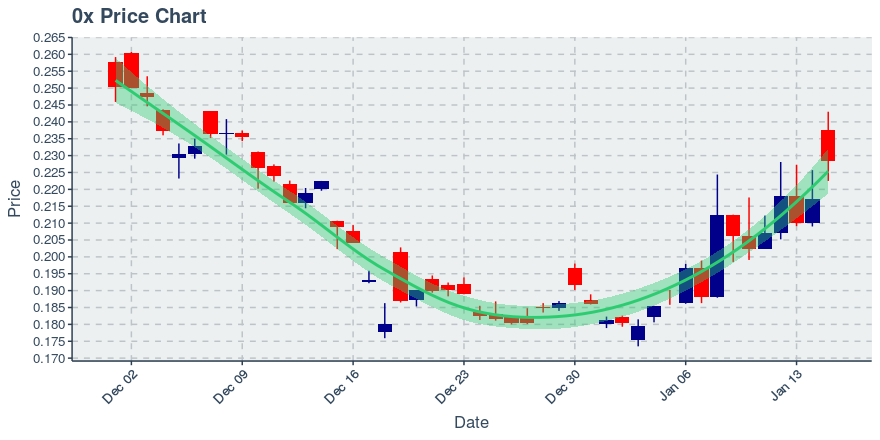 January 15, 2020: 0x (zrx): Up 5.11%; 2nd Consecutive Up Day