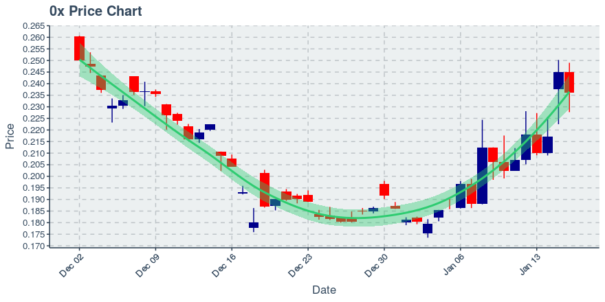 January 16, 2020: 0x (zrx): Down 3.67%
