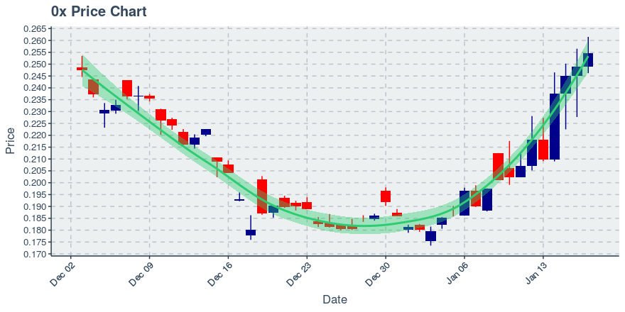 January 17, 2020: 0x (zrx): Up 2.25%; 4th Straight Up Day