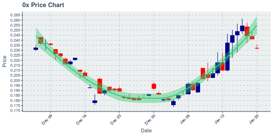 January 20, 2020: 0x (zrx): Down 3.86%; 3rd Consecutive Down Day