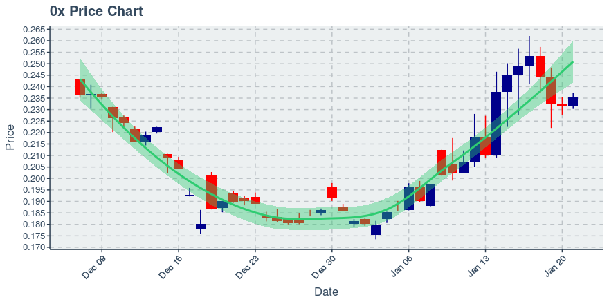 January 21, 2020: 0x (zrx): Up 1.68%