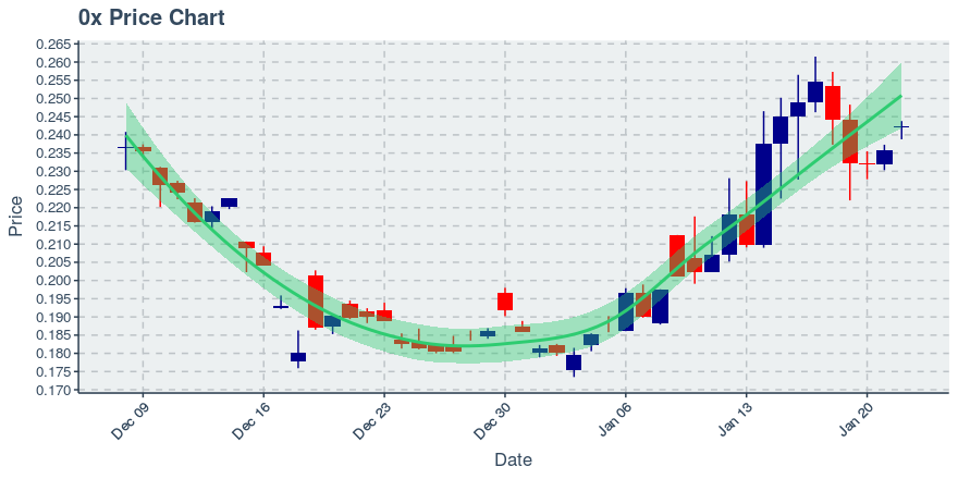 January 22, 2020: 0x (zrx): Up 2.89%; 2nd Straight Up Day