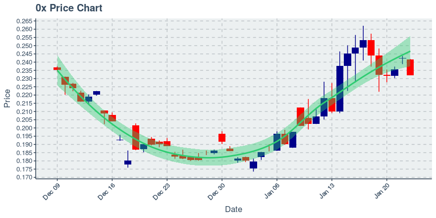 January 23, 2020: 0x (zrx): Down 4.33%