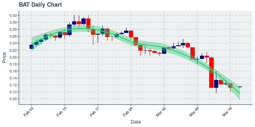 March 18, 2020: Basic Attention Token (bat): Down 3.02%