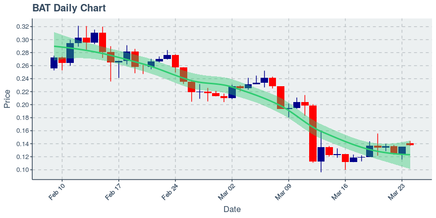 May 5, 2020: Basic Attention Token (bat): Up 0.16%