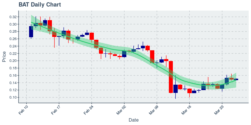 May 5, 2020: Basic Attention Token (bat): Up 0.16%