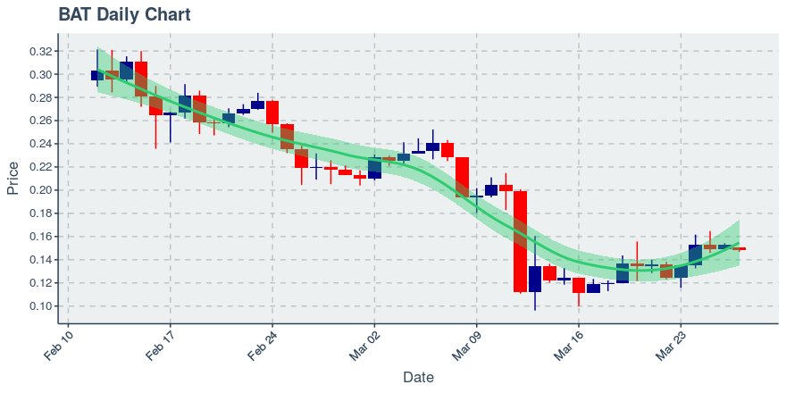 May 5, 2020: Basic Attention Token (bat): Up 0.16%