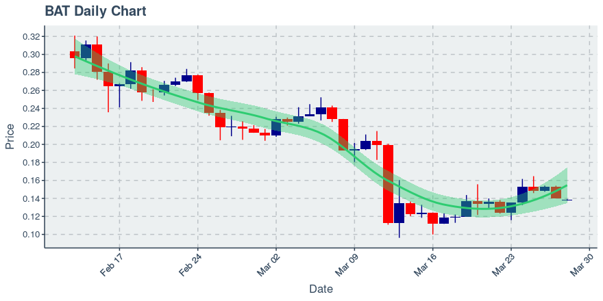 May 5, 2020: Basic Attention Token (bat): Up 0.16%