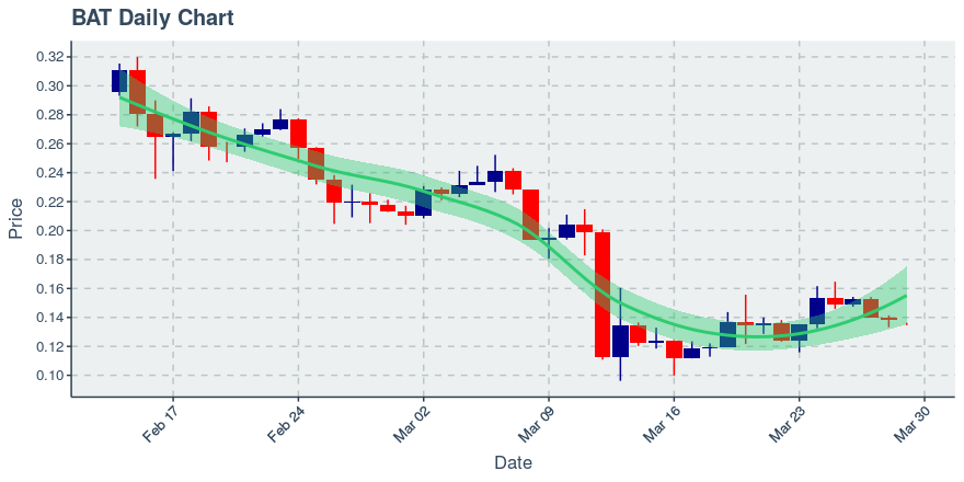 May 5, 2020: Basic Attention Token (bat): Up 0.16%