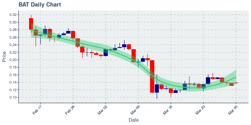 May 5, 2020: Basic Attention Token (bat): Up 0.16%