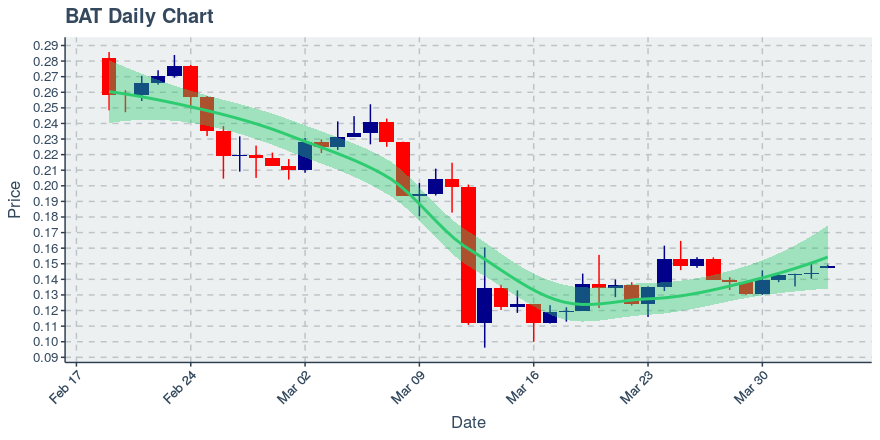 May 5, 2020: Basic Attention Token (bat): Up 0.16%