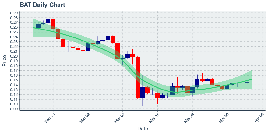 May 5, 2020: Basic Attention Token (bat): Up 0.16%