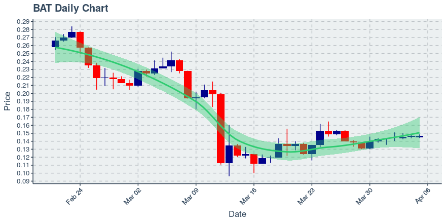 May 5, 2020: Basic Attention Token (bat): Up 0.16%