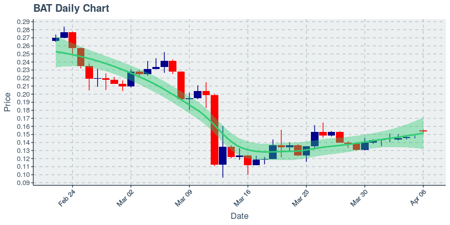 May 5, 2020: Basic Attention Token (bat): Up 0.16%