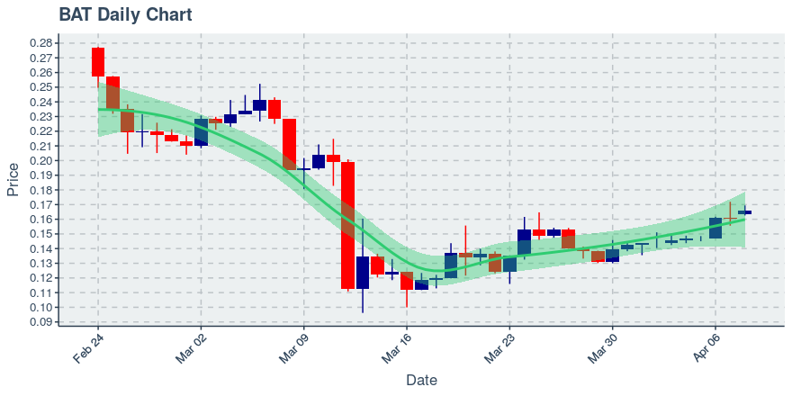 May 5, 2020: Basic Attention Token (bat): Up 0.16%