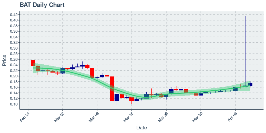 May 5, 2020: Basic Attention Token (bat): Up 0.16%