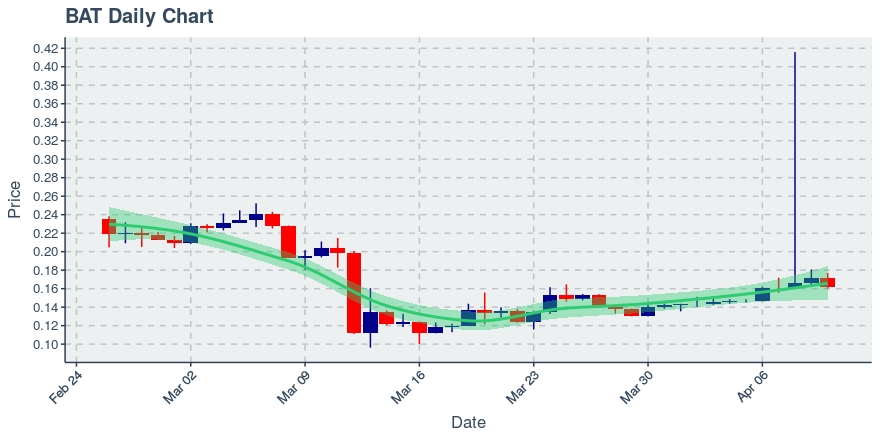 May 5, 2020: Basic Attention Token (bat): Up 0.16%