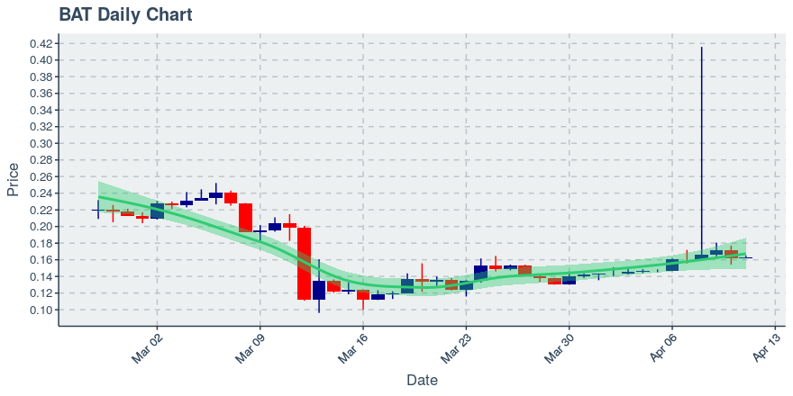 May 5, 2020: Basic Attention Token (bat): Up 0.16%