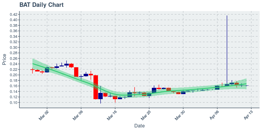 May 5, 2020: Basic Attention Token (bat): Up 0.16%