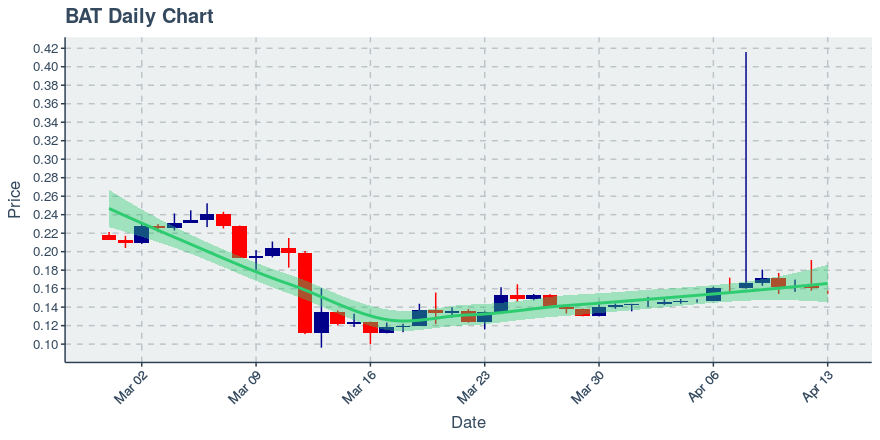 May 5, 2020: Basic Attention Token (bat): Up 0.16%