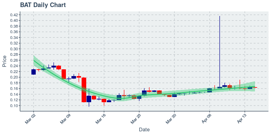 May 5, 2020: Basic Attention Token (bat): Up 0.16%