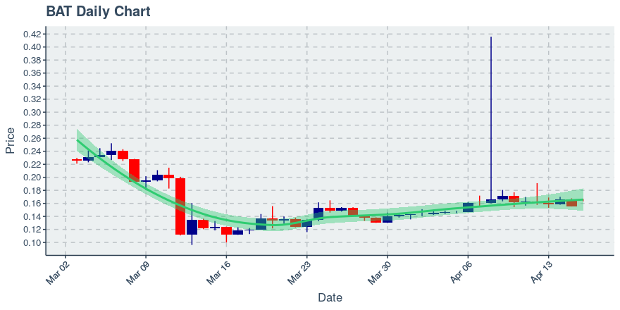 May 5, 2020: Basic Attention Token (bat): Up 0.16%