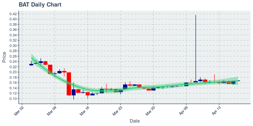 May 5, 2020: Basic Attention Token (bat): Up 0.16%