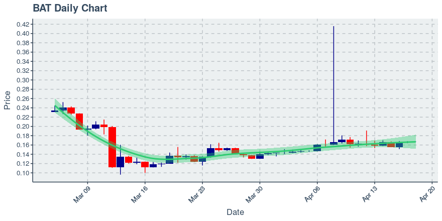 May 5, 2020: Basic Attention Token (bat): Up 0.16%