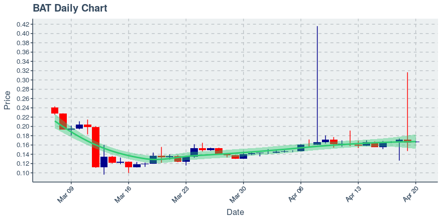 May 5, 2020: Basic Attention Token (bat): Up 0.16%