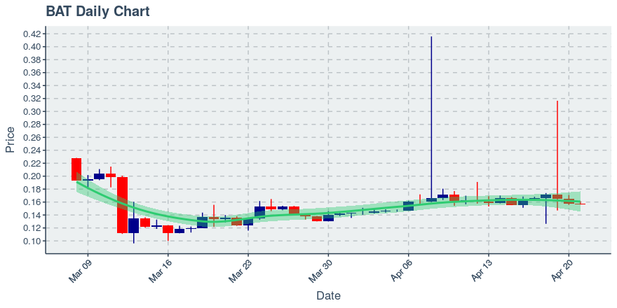 May 5, 2020: Basic Attention Token (bat): Up 0.16%