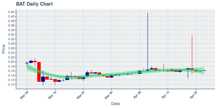 May 5, 2020: Basic Attention Token (bat): Up 0.16%