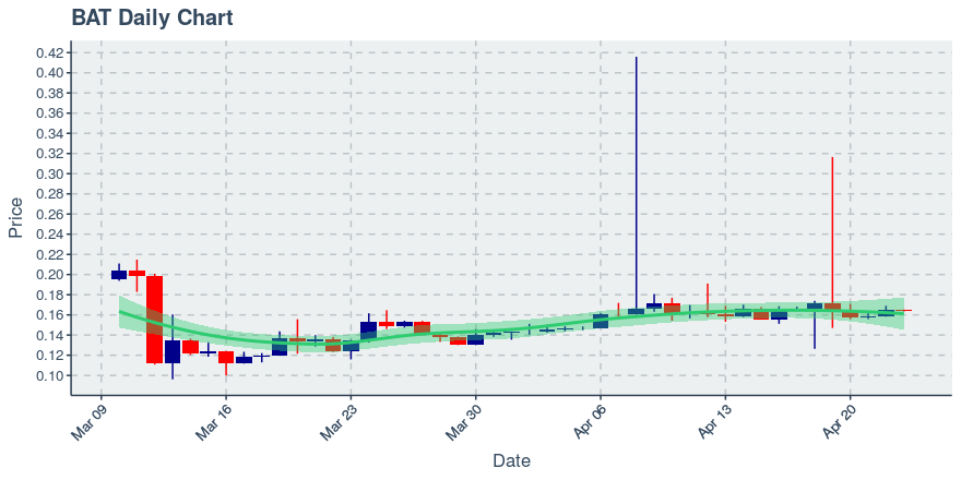 May 5, 2020: Basic Attention Token (bat): Up 0.16%