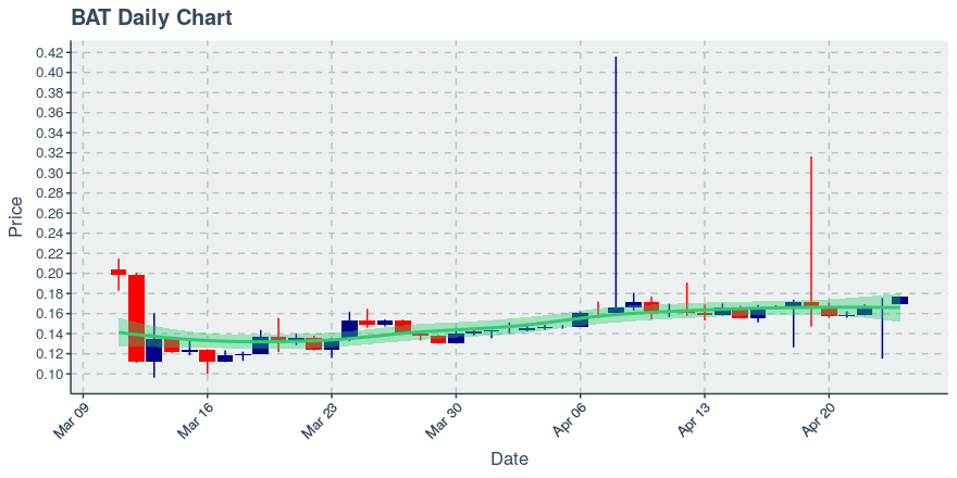 May 5, 2020: Basic Attention Token (bat): Up 0.16%