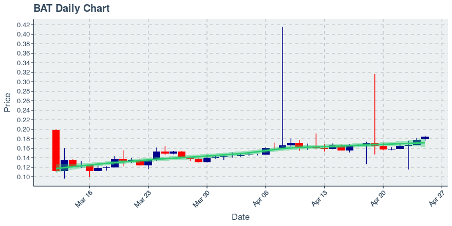 May 5, 2020: Basic Attention Token (bat): Up 0.16%