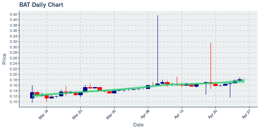 May 5, 2020: Basic Attention Token (bat): Up 0.16%