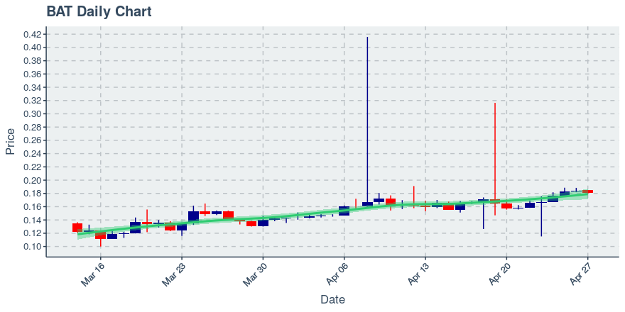 May 5, 2020: Basic Attention Token (bat): Up 0.16%